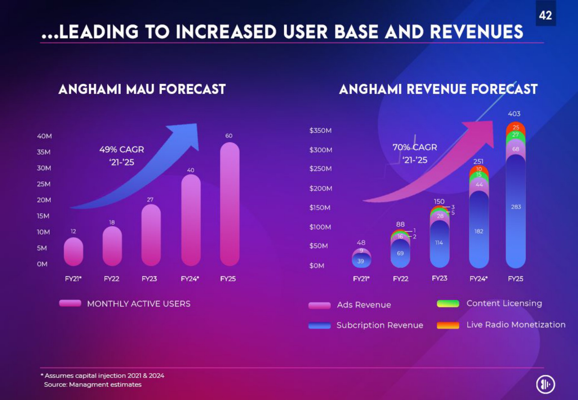leading to increased user base and revenues | Anghami