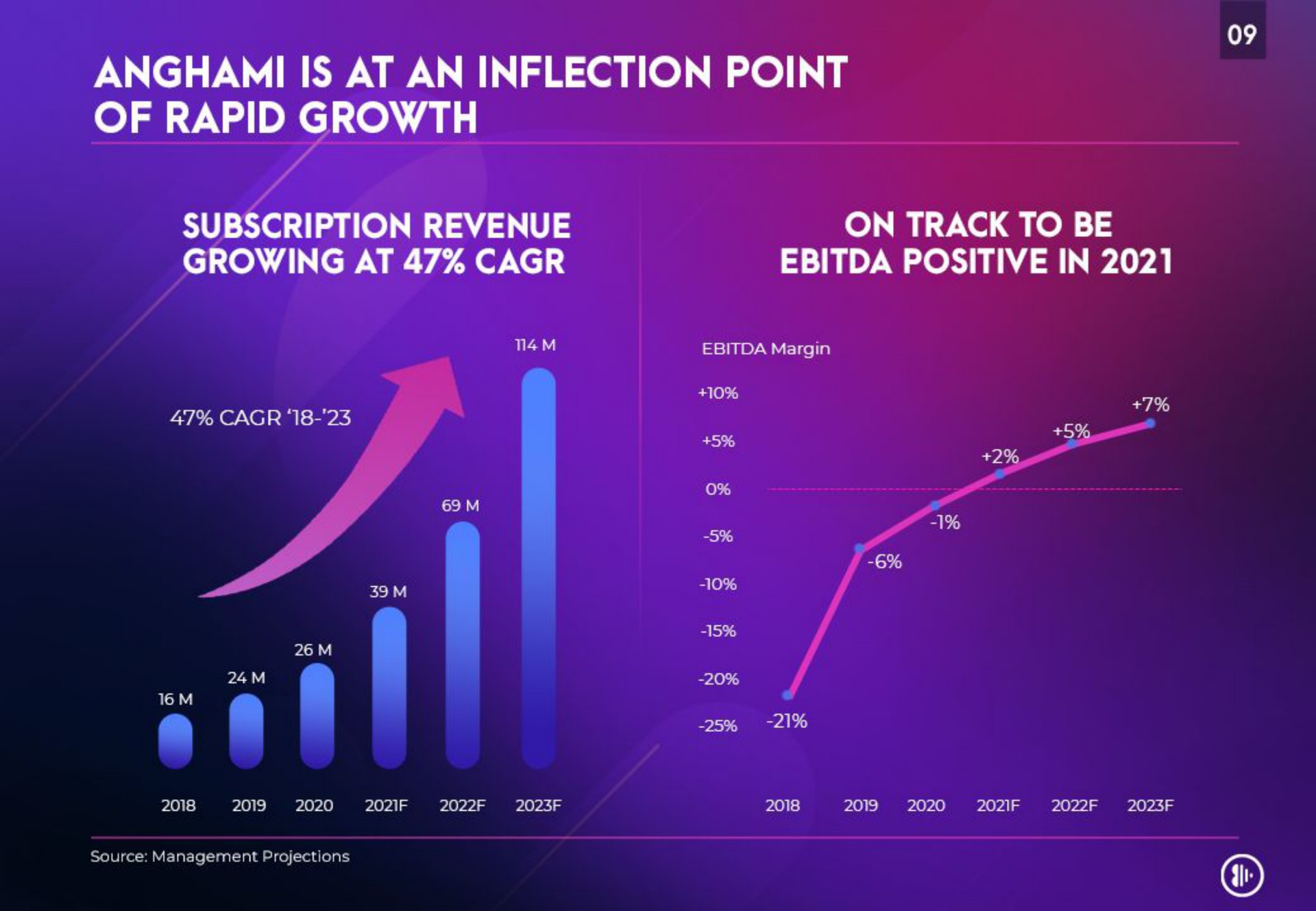 is at an inflection point of rapid growth | Anghami