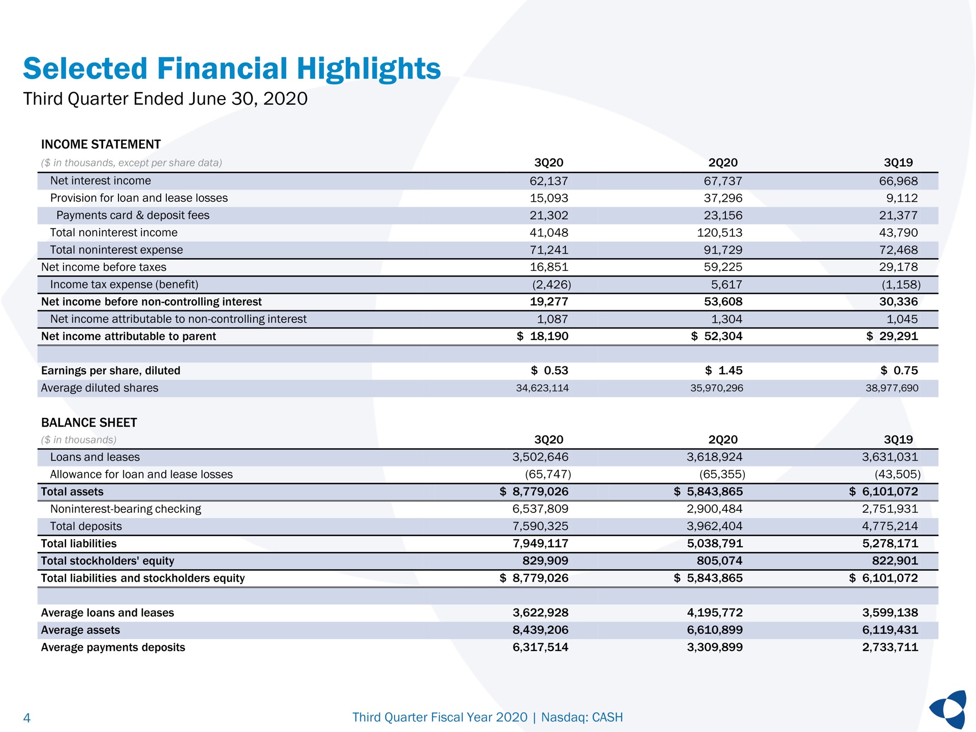 selected financial highlights third quarter ended june | Pathward Financial