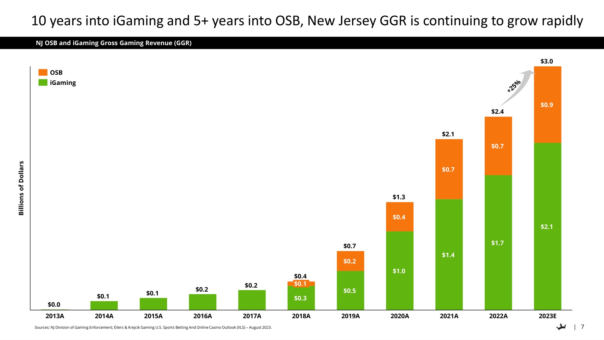years into and years into new jersey is continuing to grow rapidly | DraftKings