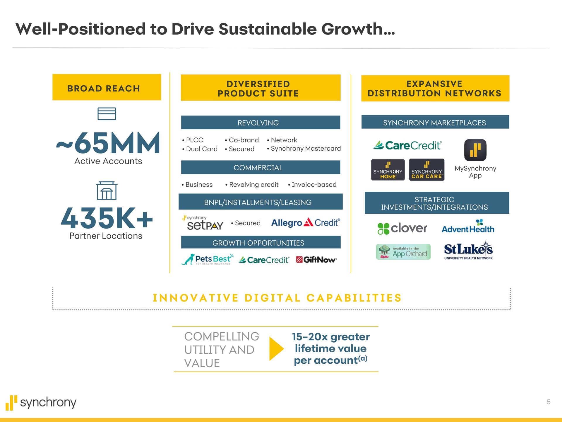 well positioned to drive sustainable growth i a i i i a a a i i i compelling utility and value greater lifetime value per account a broad reach diversified product suite expansive distribution networks clover synchrony | Synchrony Financial