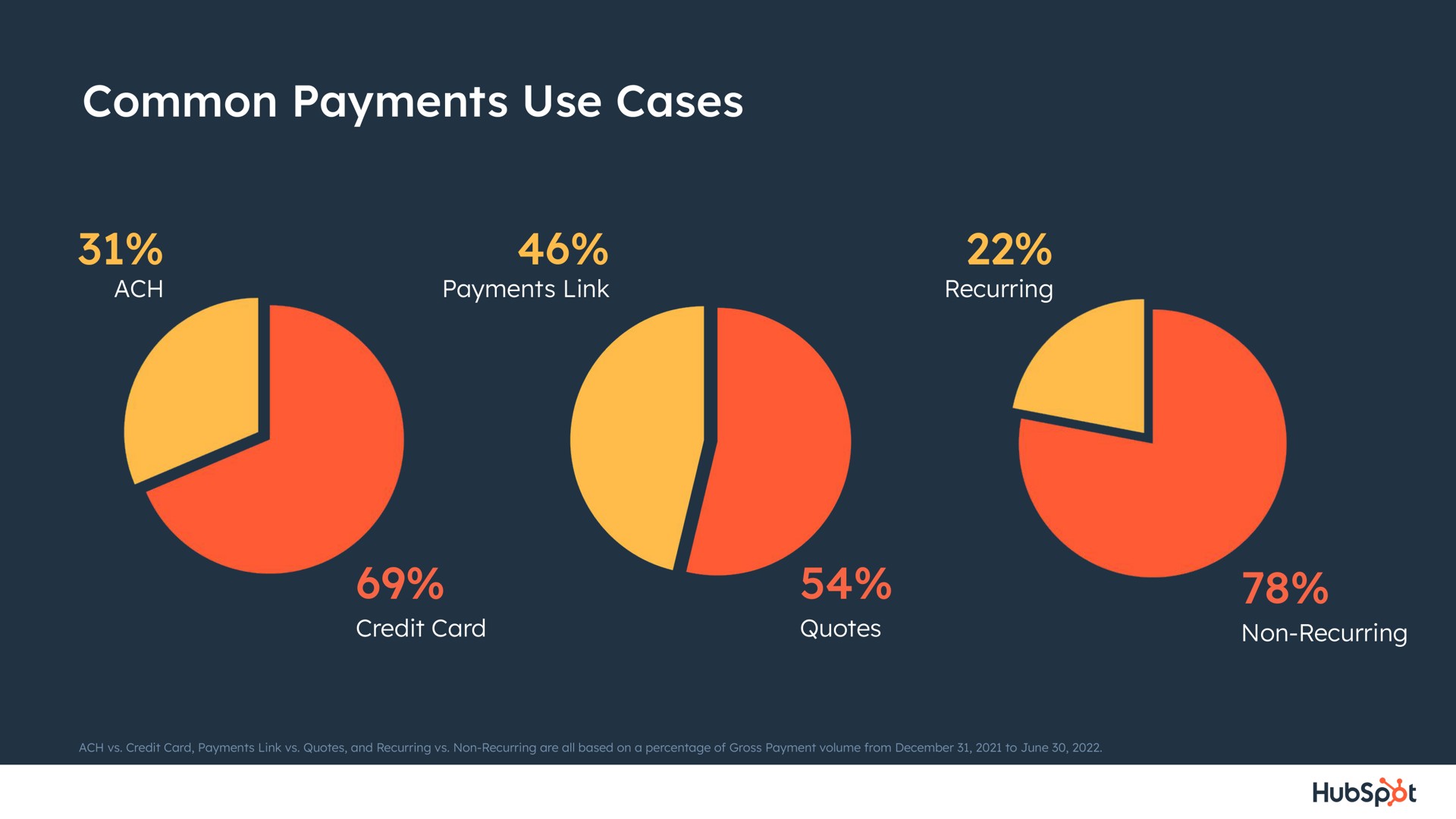 common payments use cases key | Hubspot
