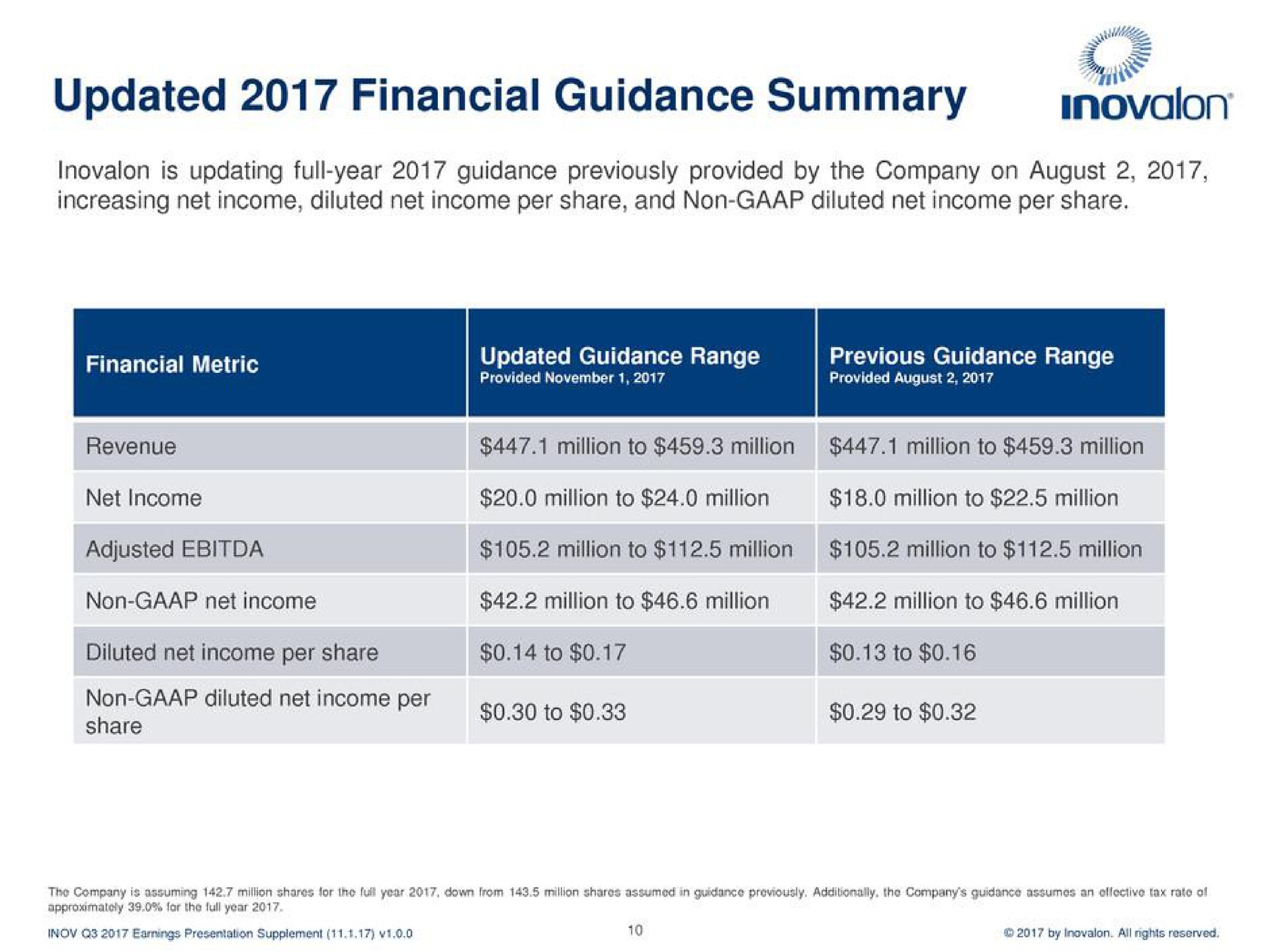 updated financial guidance summary | Inovalon