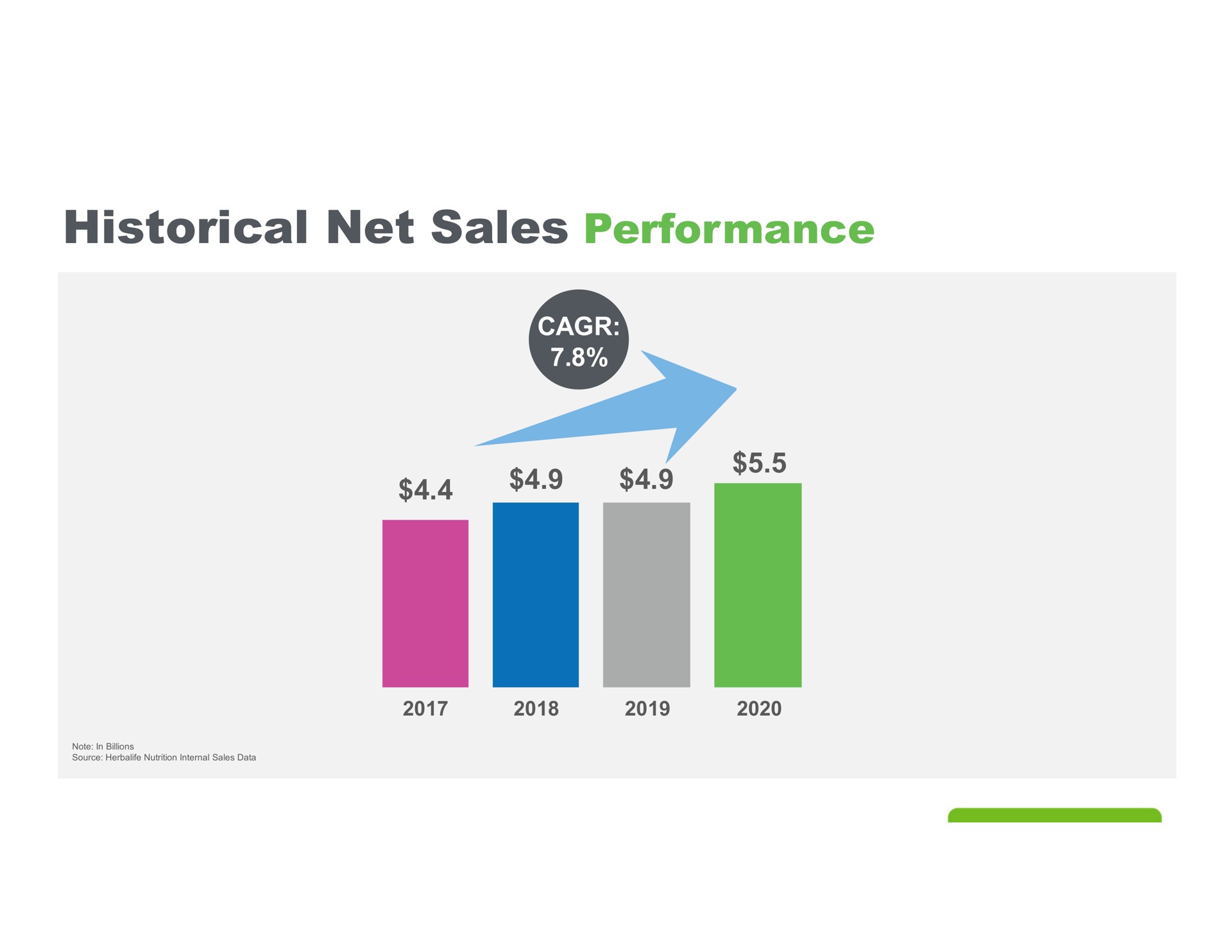 historical net sales performance | Herbalife