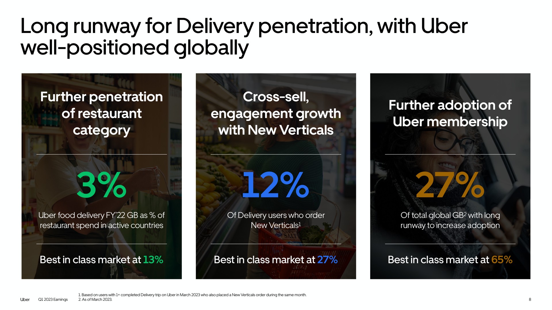 long runway for delivery penetration with well positioned globally | Uber