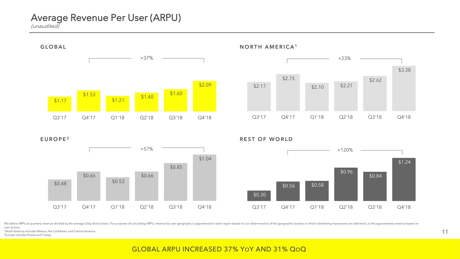average revenue per user global increased yoy and | Snap Inc