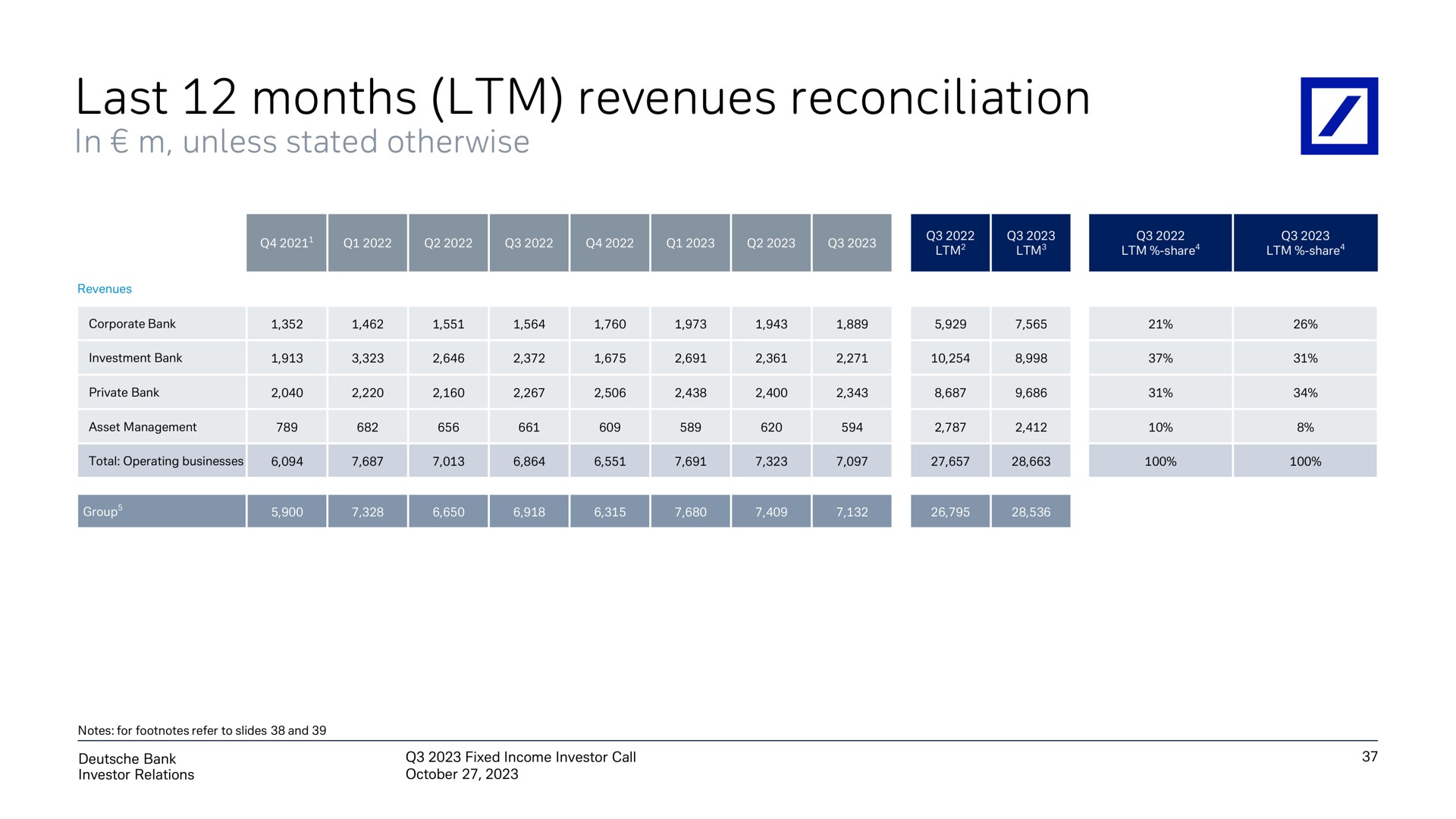 last months revenues reconciliation | Deutsche Bank