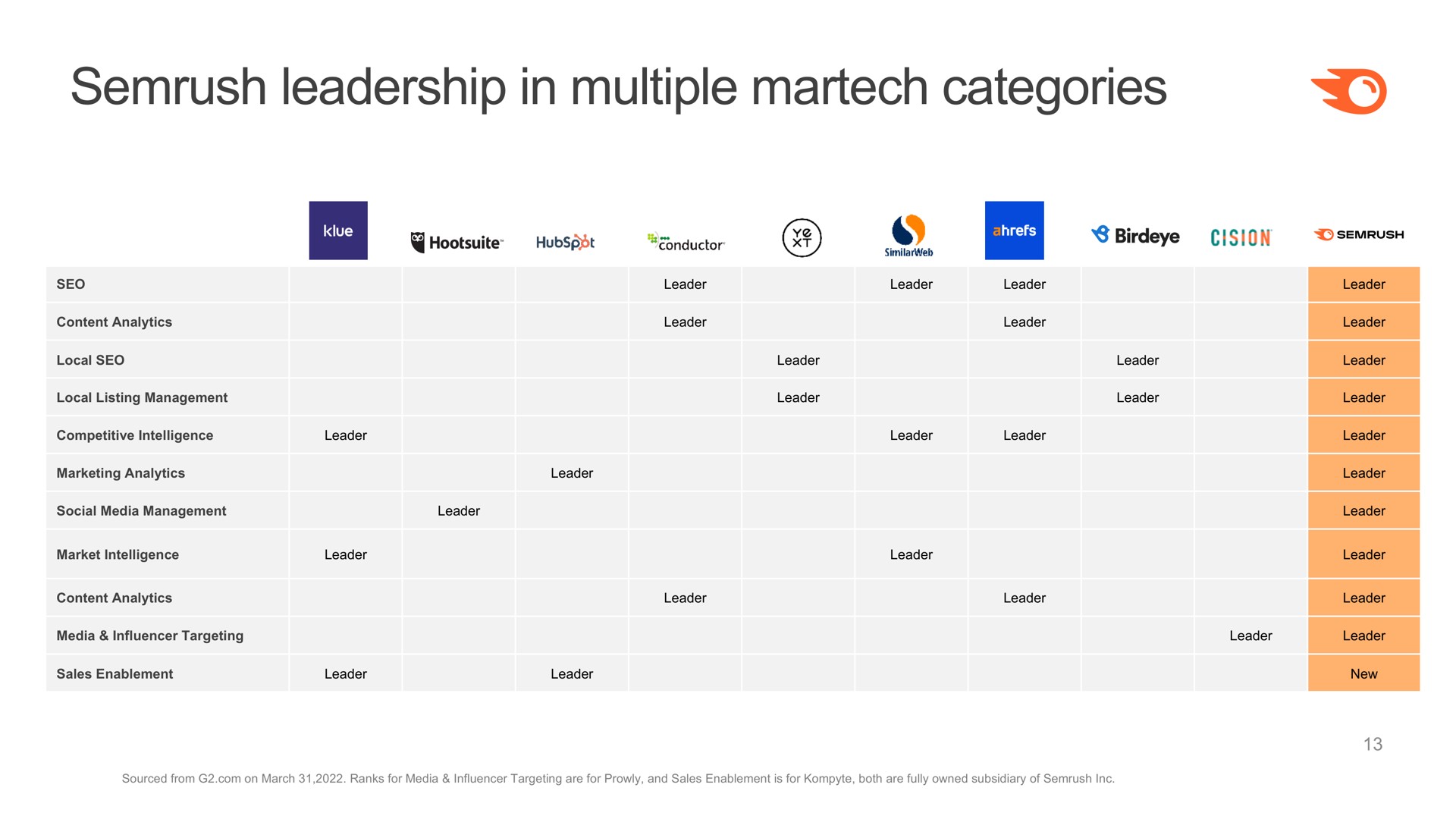 leadership in multiple categories | Semrush