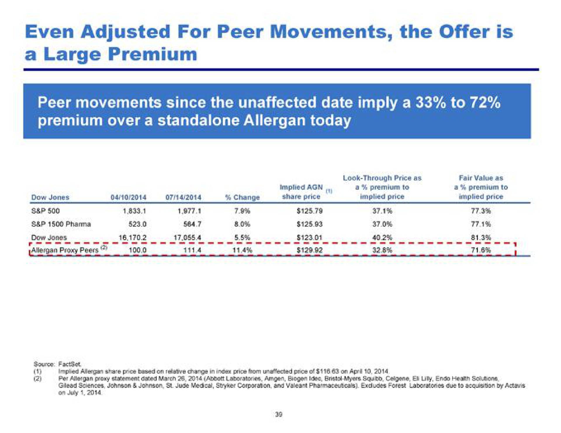 even adjusted for peer movements the offer is a large premium | Pershing Square