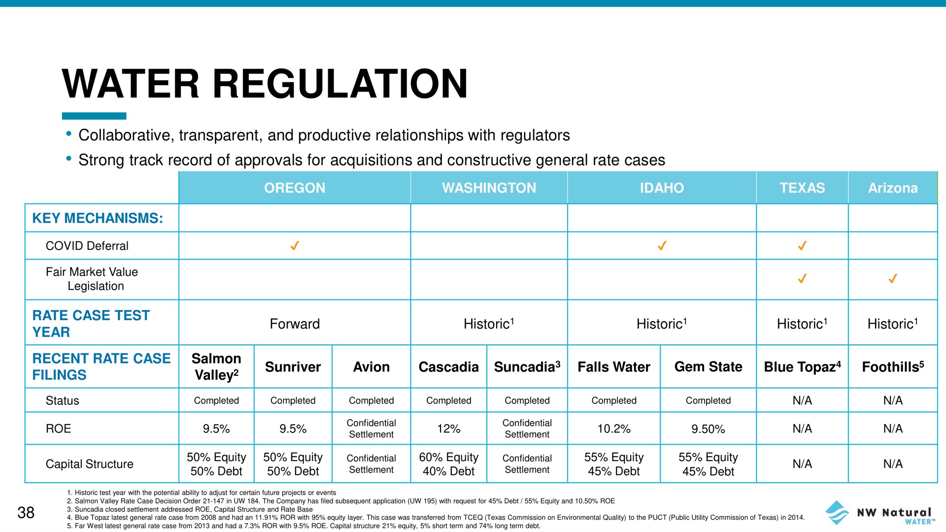 water regulation a carat | NW Natural Holdings