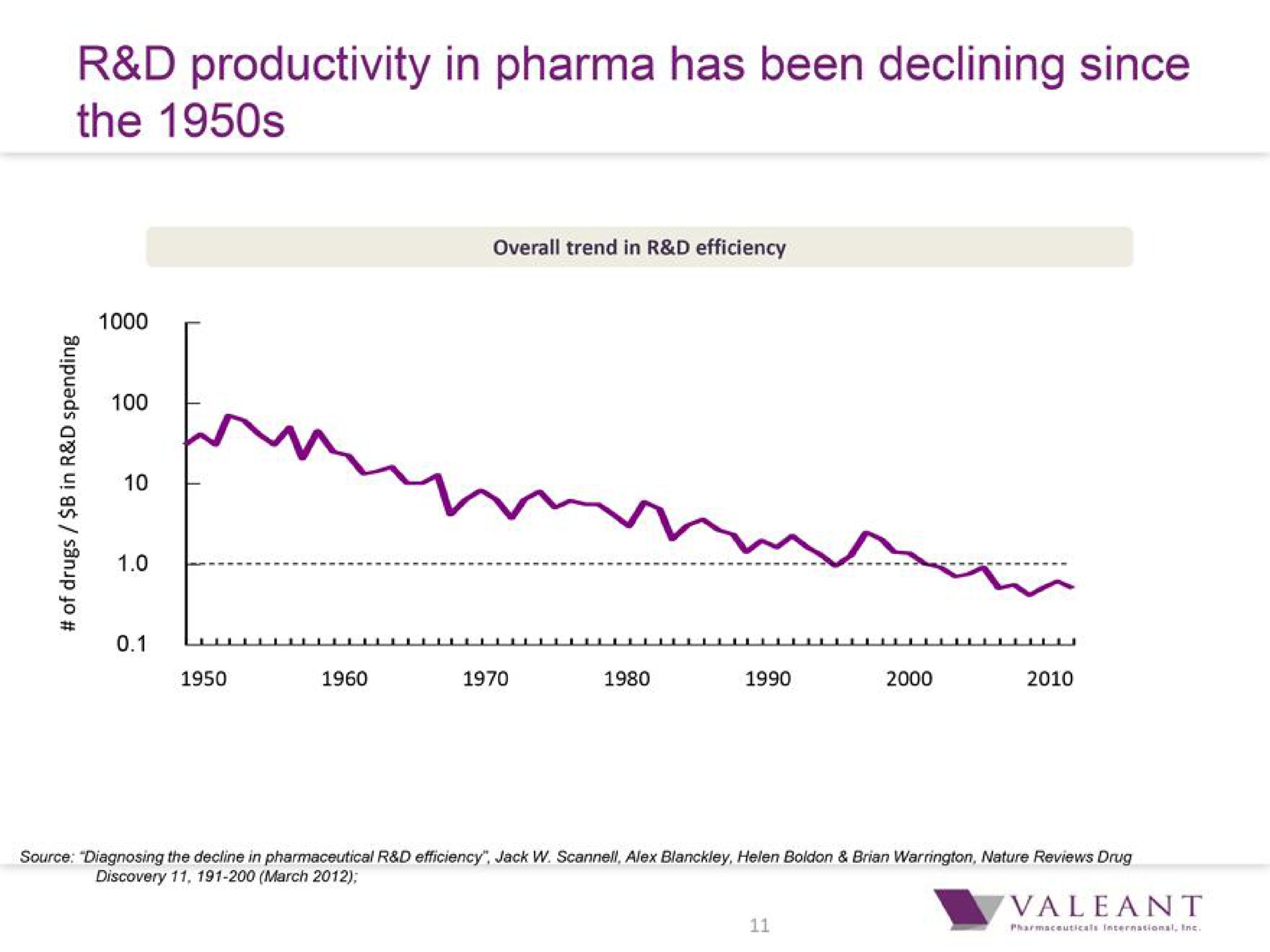 productivity in has been declining since the | Bausch Health Companies