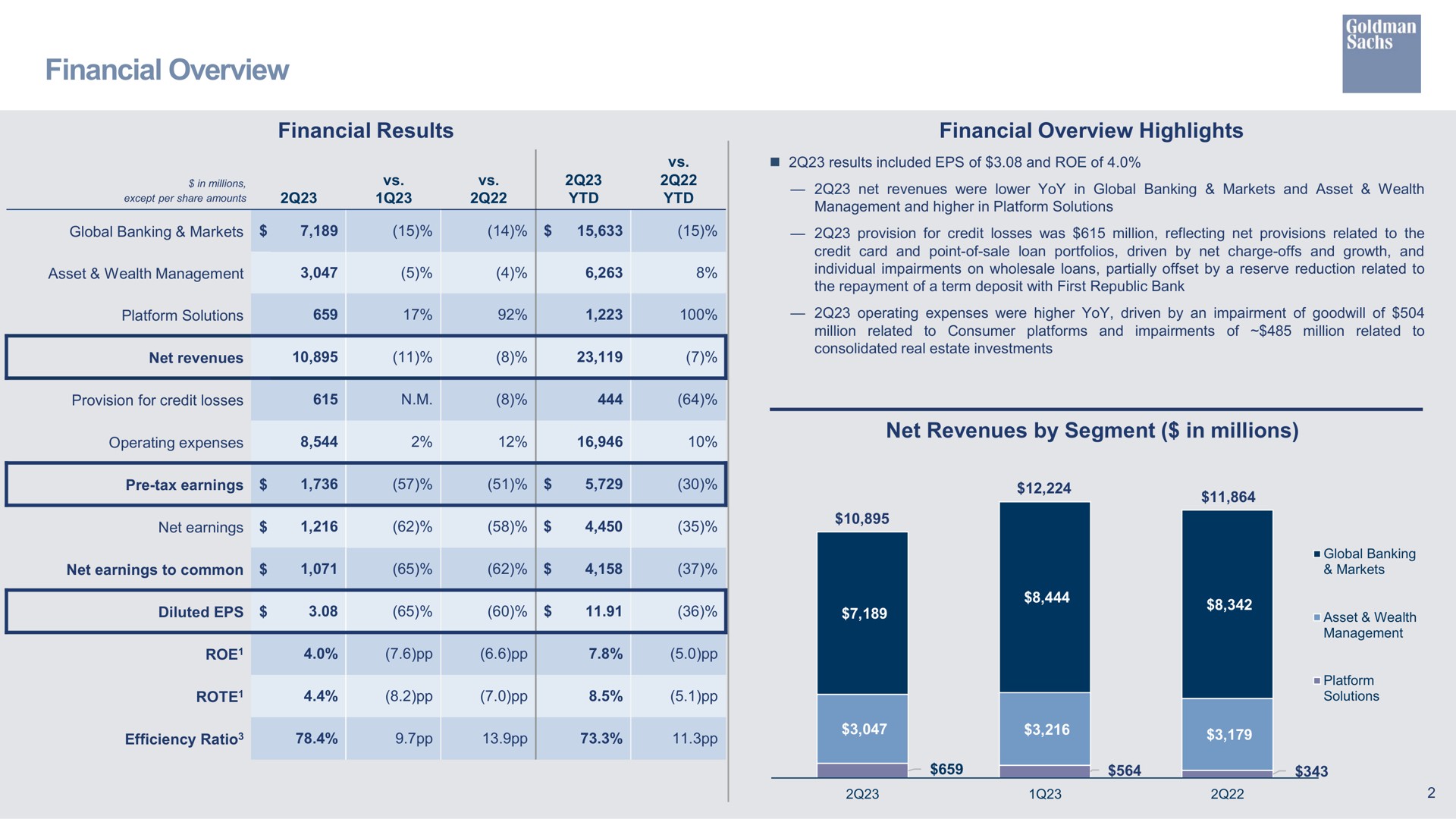 financial overview financial results financial overview highlights net revenues by segment in millions | Goldman Sachs