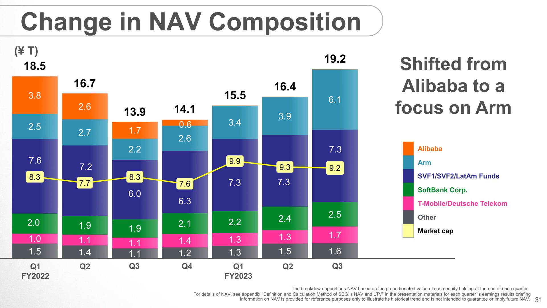 change in composition shifted from to a focus on arm | SoftBank