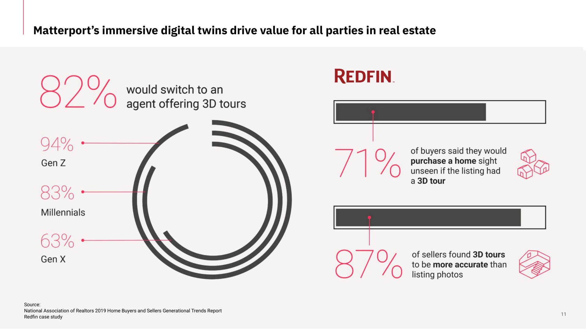 immersive digital twins drive value for all parties in real estate would switch to an agent offering tours redfin | Matterport