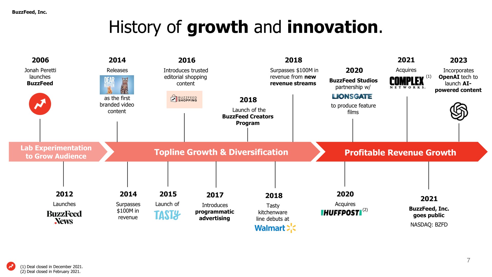 history of growth and innovation | BuzzFeed