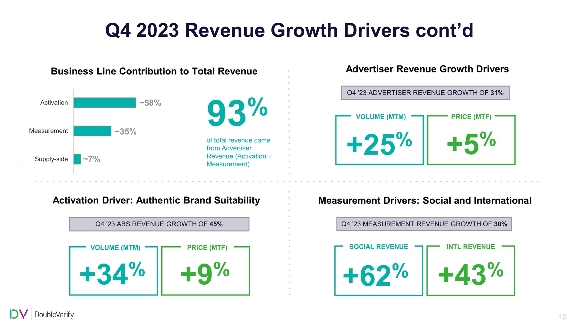 revenue growth drivers in | DoubleVerify