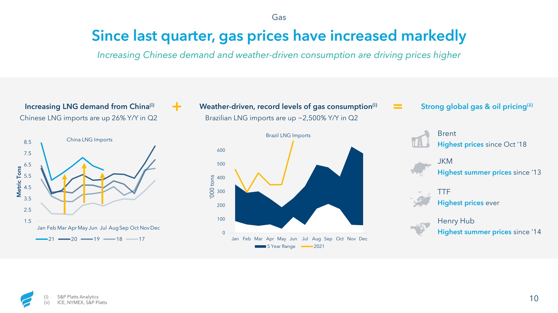 since last quarter gas prices have increased markedly | NewFortress Energy
