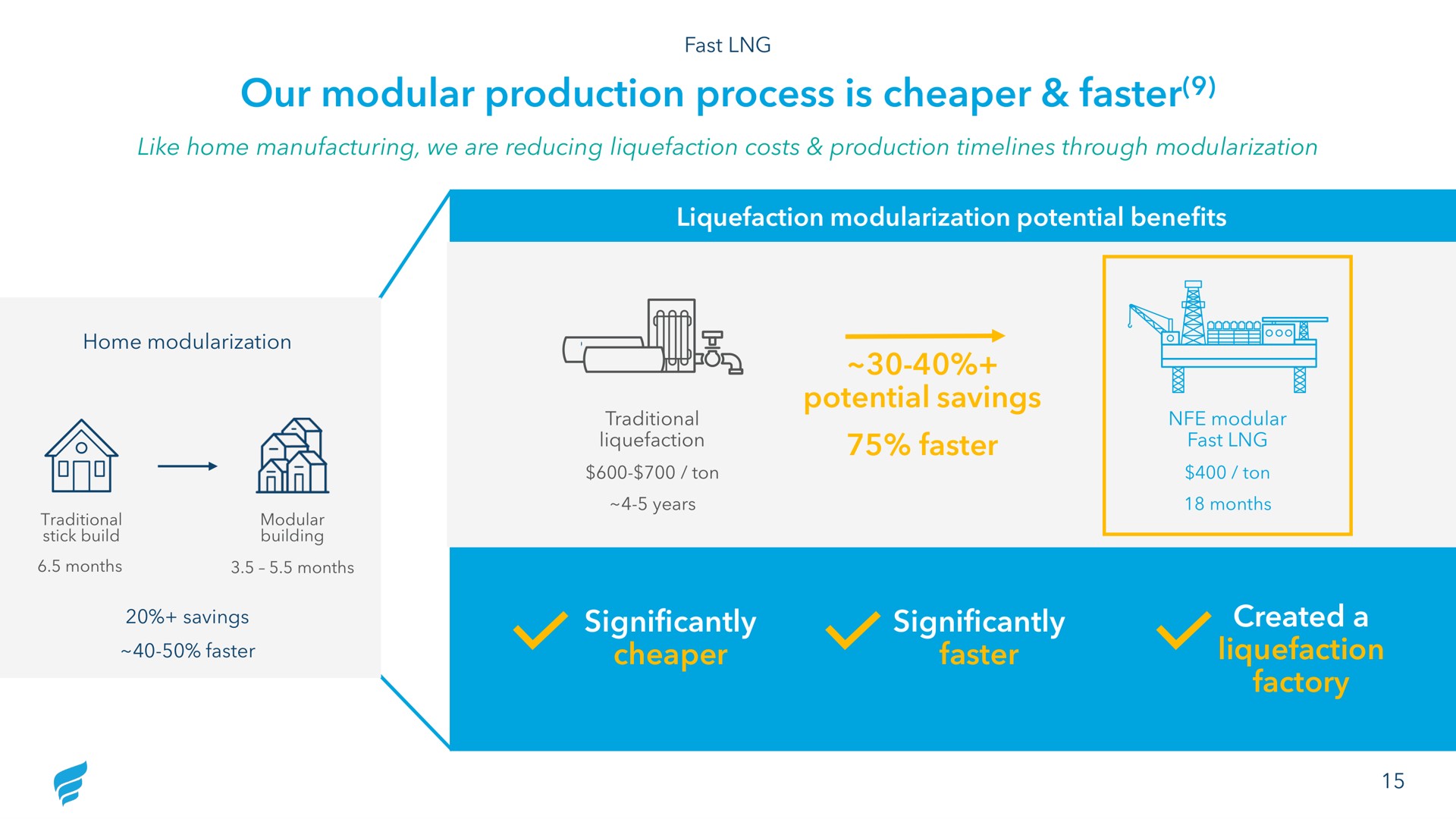 our modular production process is faster potential savings faster significantly significantly faster created a liquefaction factory | NewFortress Energy