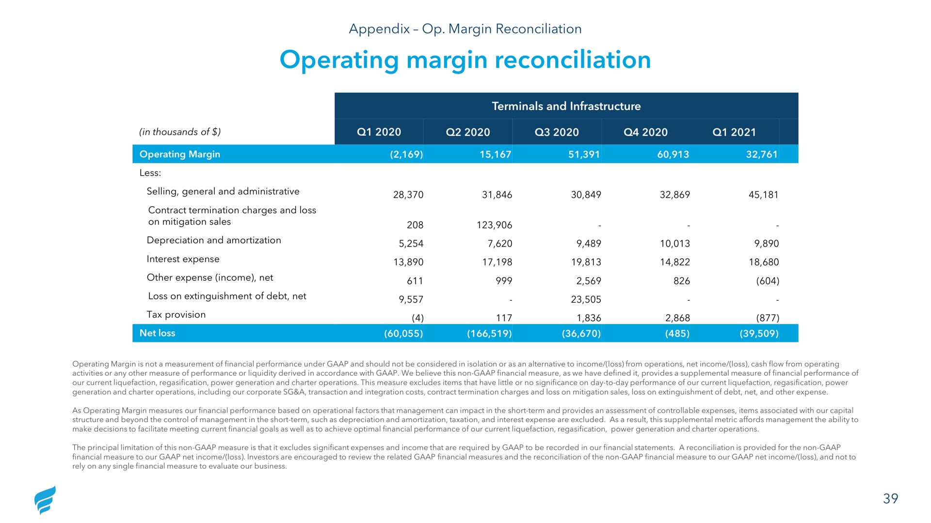 operating margin reconciliation | NewFortress Energy