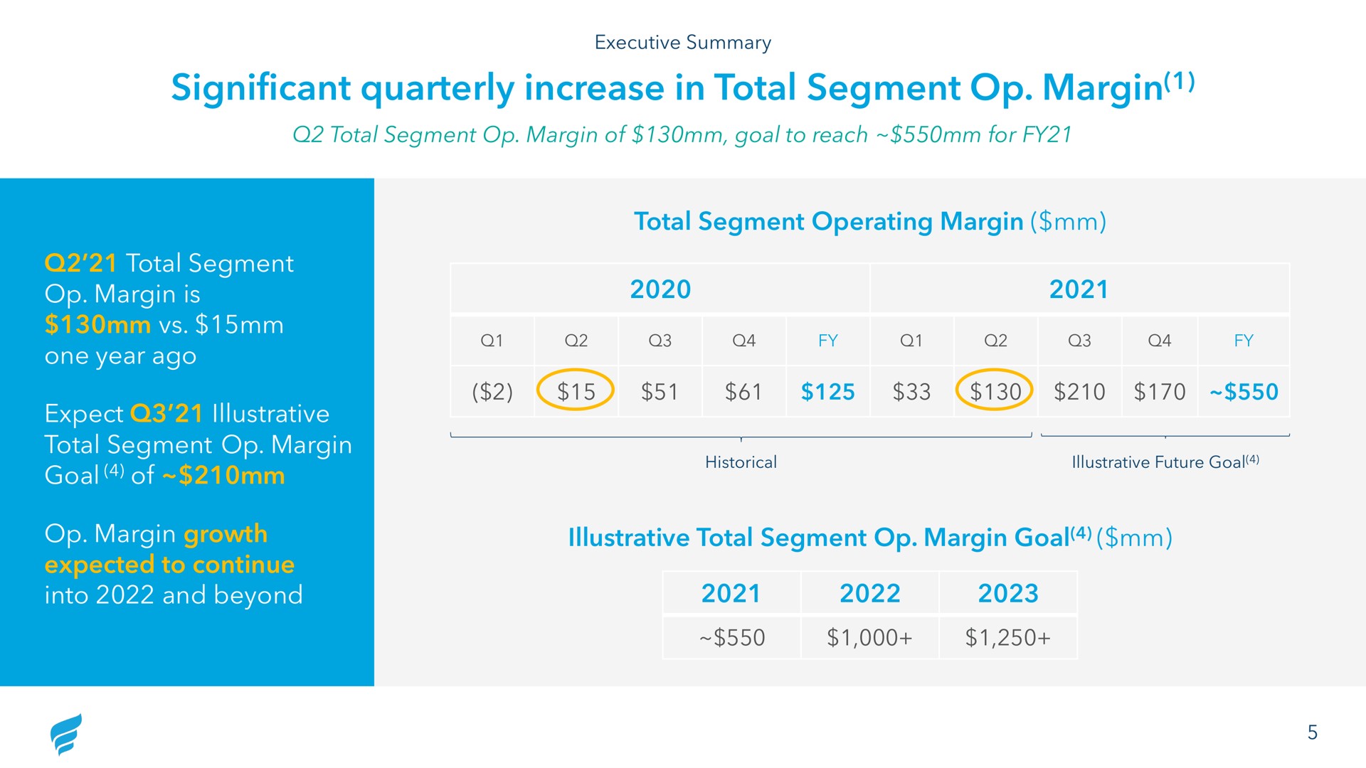 significant quarterly increase in total segment margin | NewFortress Energy
