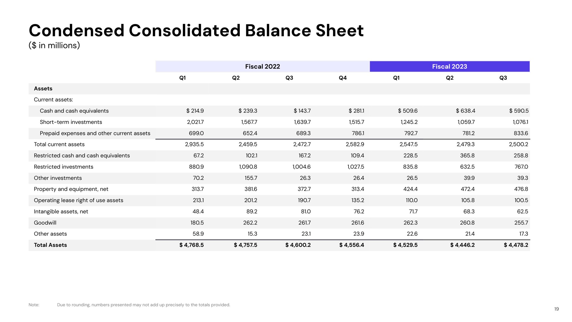 condensed consolidated balance sheet | Lyft