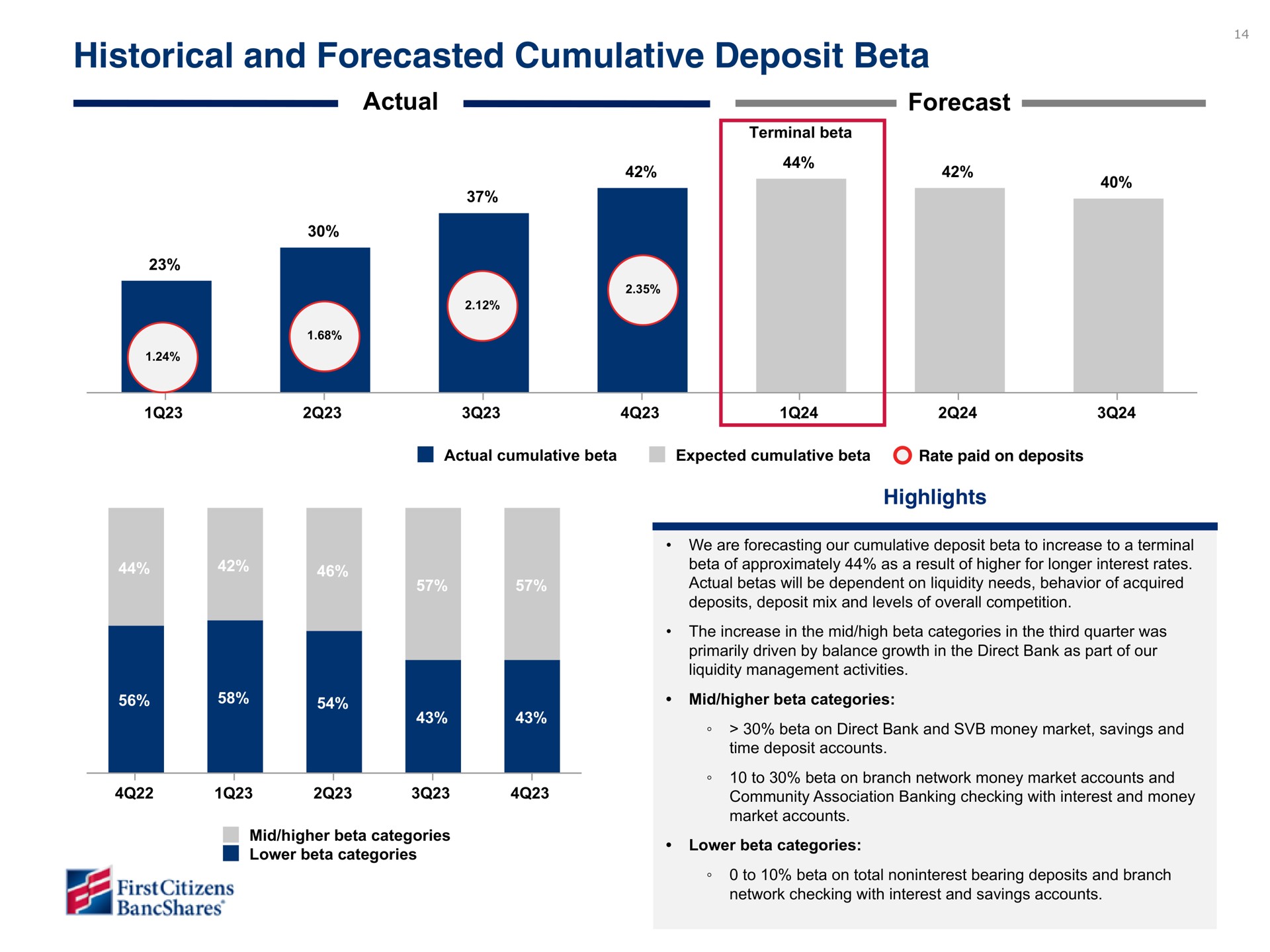 historical and forecasted cumulative deposit beta actual forecast | First Citizens BancShares