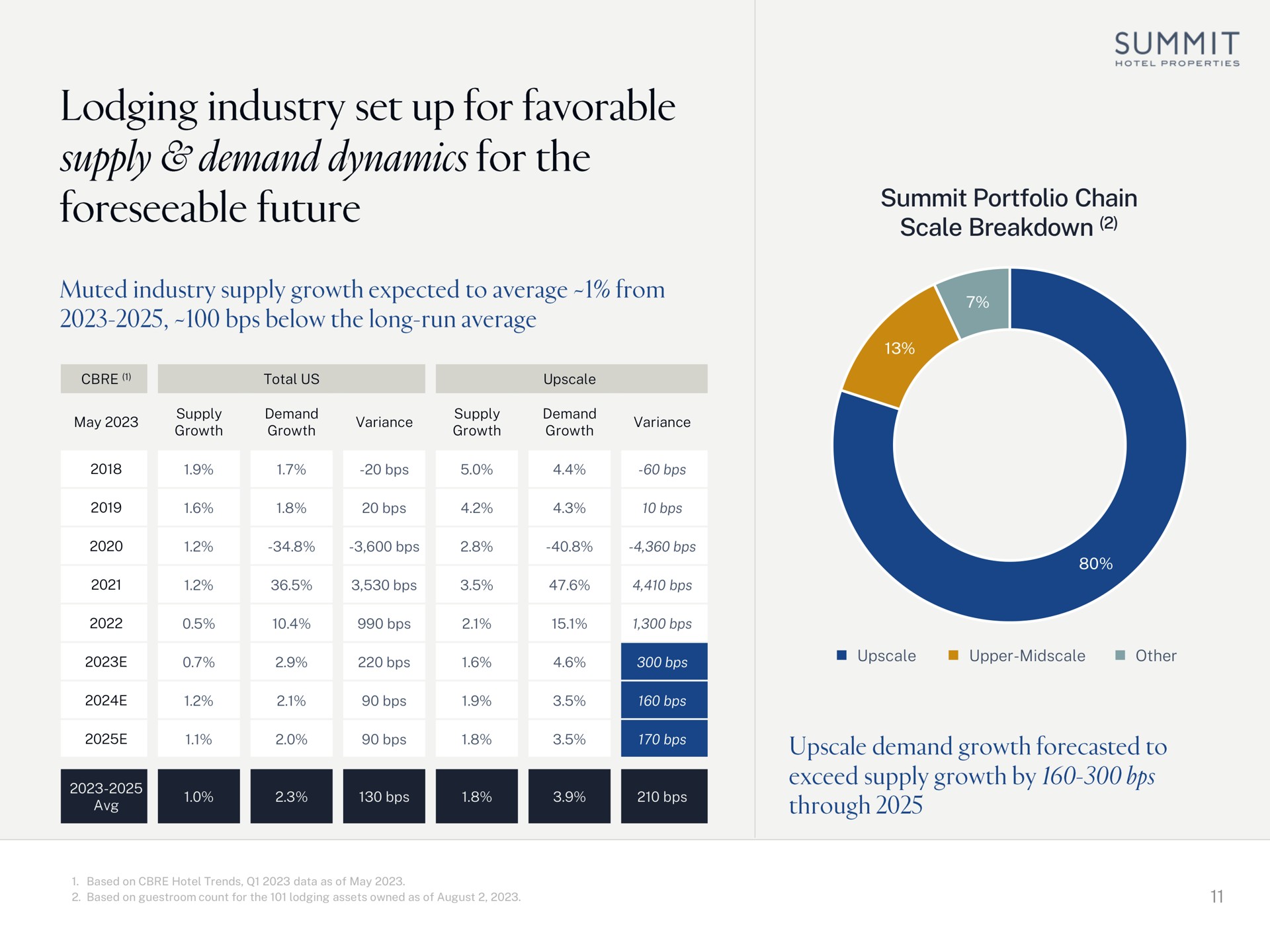 summit portfolio chain scale breakdown upscale upper other lodging industry set up for favorable supply demand dynamics for the foreseeable future variance growth growth | Summit Hotel Properties