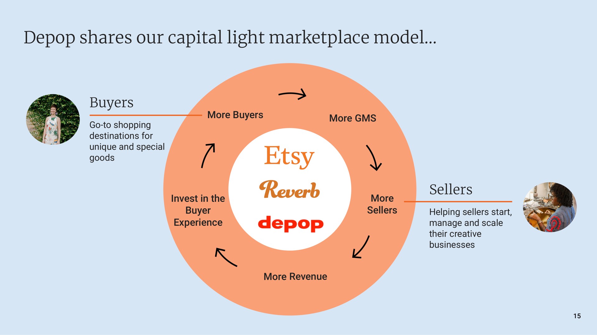 shares our capital light model | Etsy