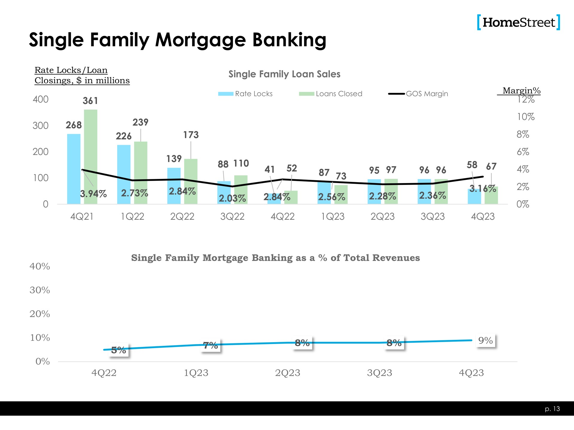 single family mortgage banking a | HomeStreet