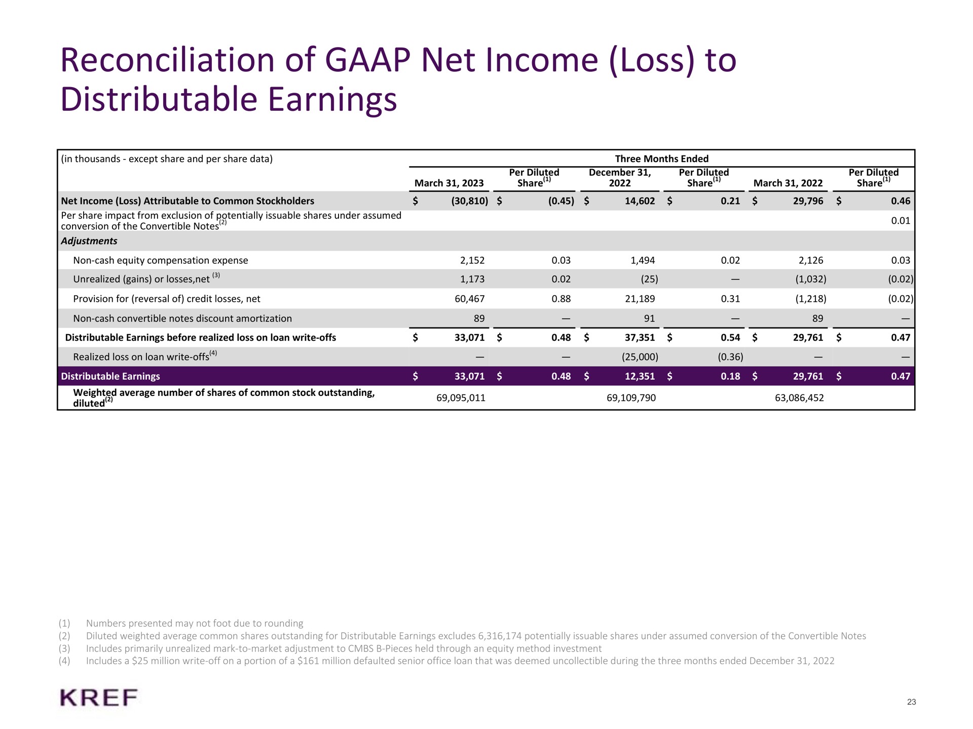 reconciliation of net income loss to distributable earnings | KKR Real Estate Finance Trust