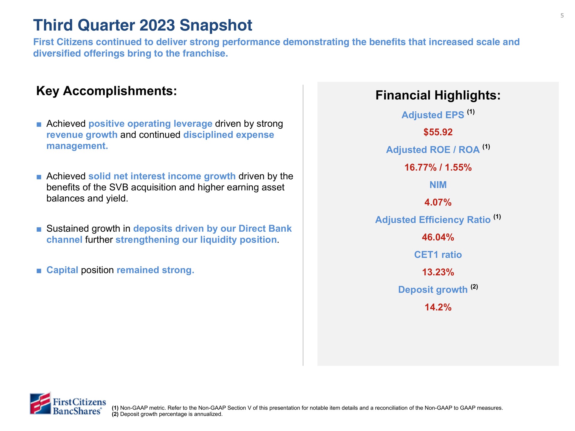 third quarter snapshot key accomplishments financial highlights adjusted efficiency ratio deposit growth | First Citizens BancShares