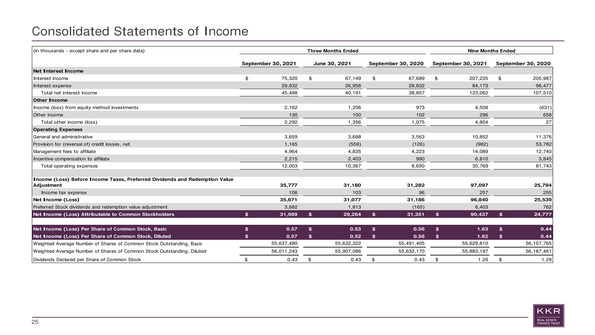 consolidated statements of income | KKR Real Estate Finance Trust
