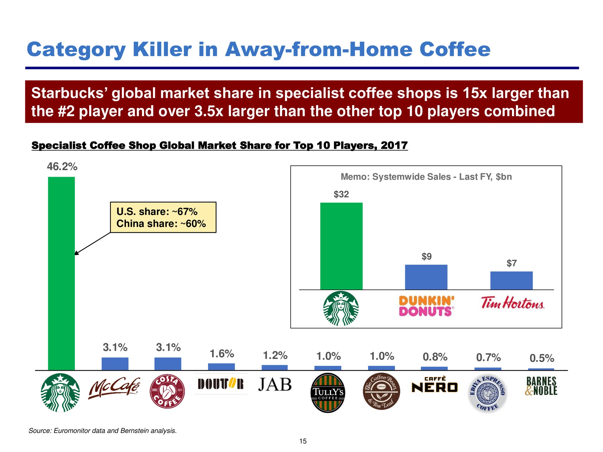 category killer in away from home coffee | Pershing Square