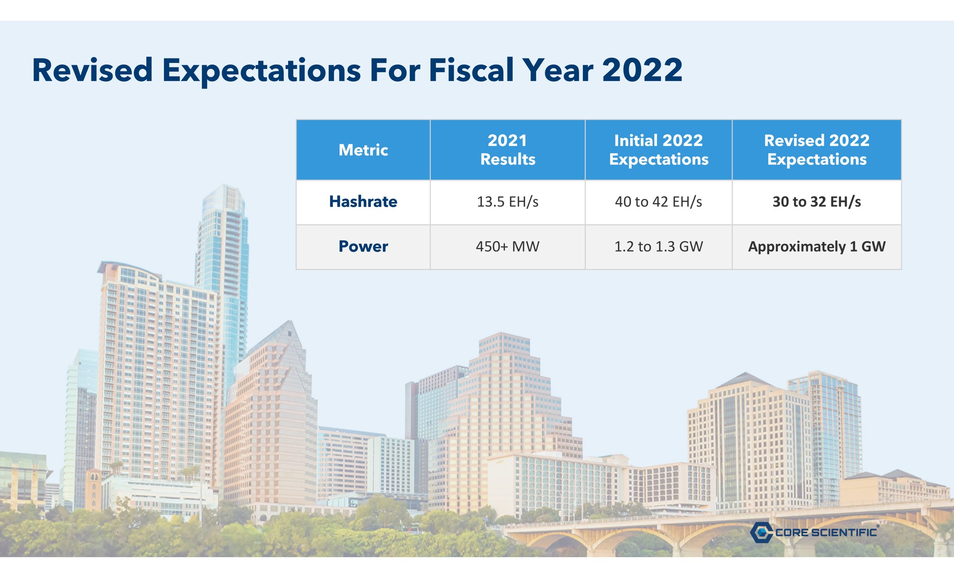 revised expectations for fiscal year | Core Scientific