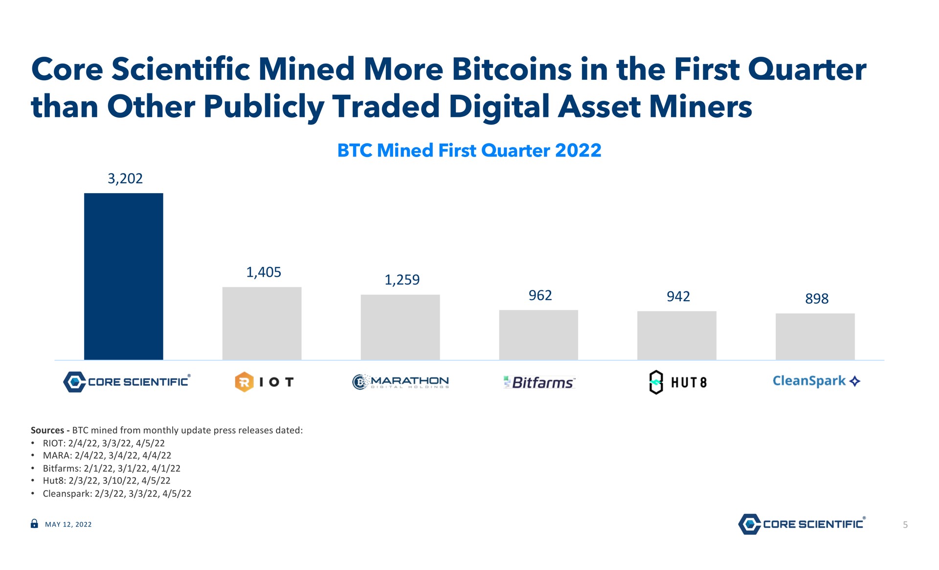 core scientific mined more in the first quarter than other publicly traded digital asset miners | Core Scientific