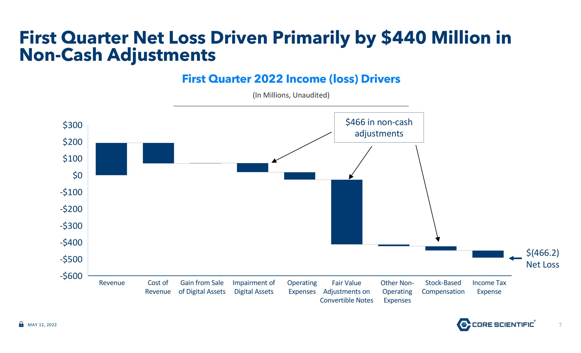 first quarter net loss driven primarily by million in non cash adjustments | Core Scientific