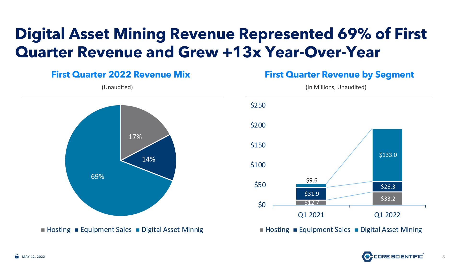 digital asset mining revenue represented of first quarter revenue and grew year over year | Core Scientific