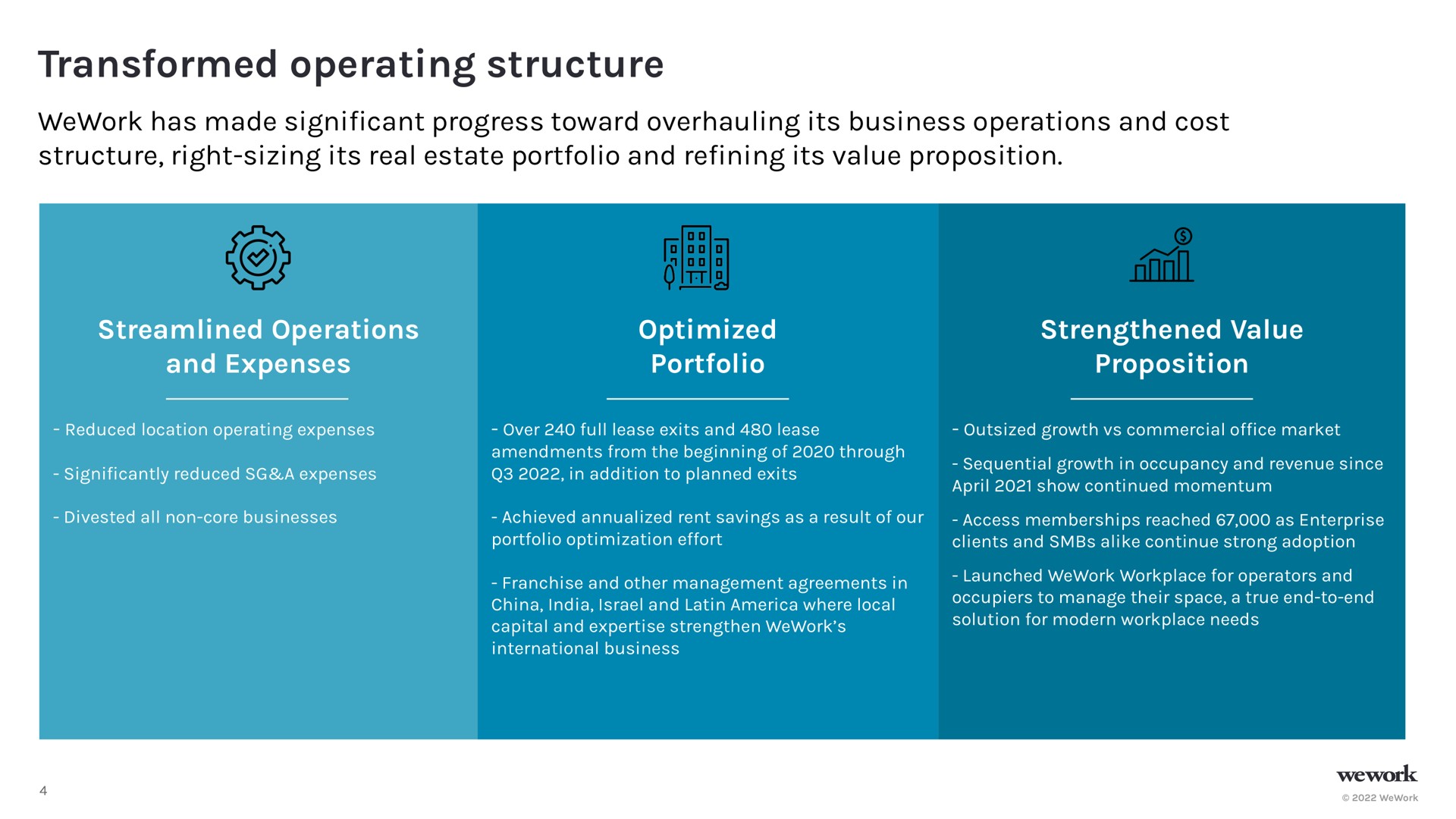 transformed operating structure has made cant progress toward overhauling its business operations and cost structure right sizing its real estate portfolio and its value proposition streamlined operations and expenses optimized portfolio strengthened value proposition | WeWork