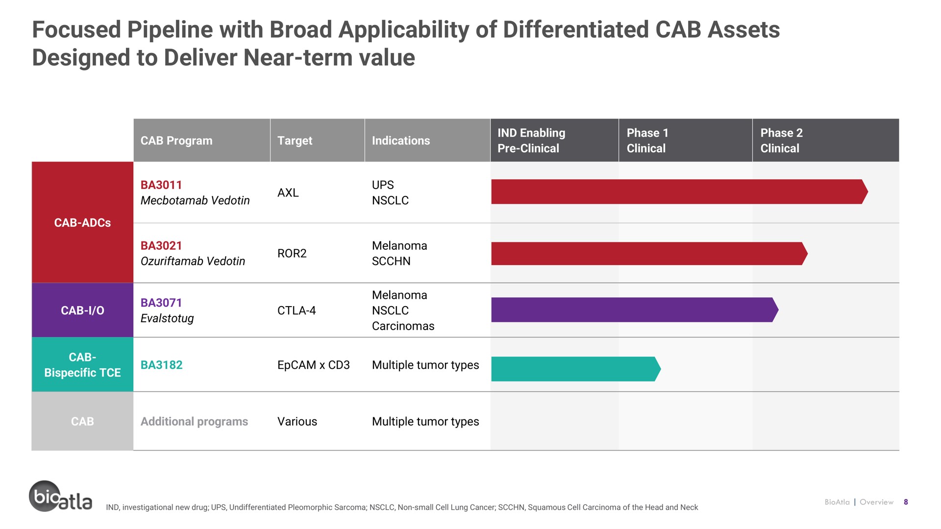 focused pipeline with broad applicability of differentiated cab assets designed to deliver near term value nee eel oars in con i | BioAtla