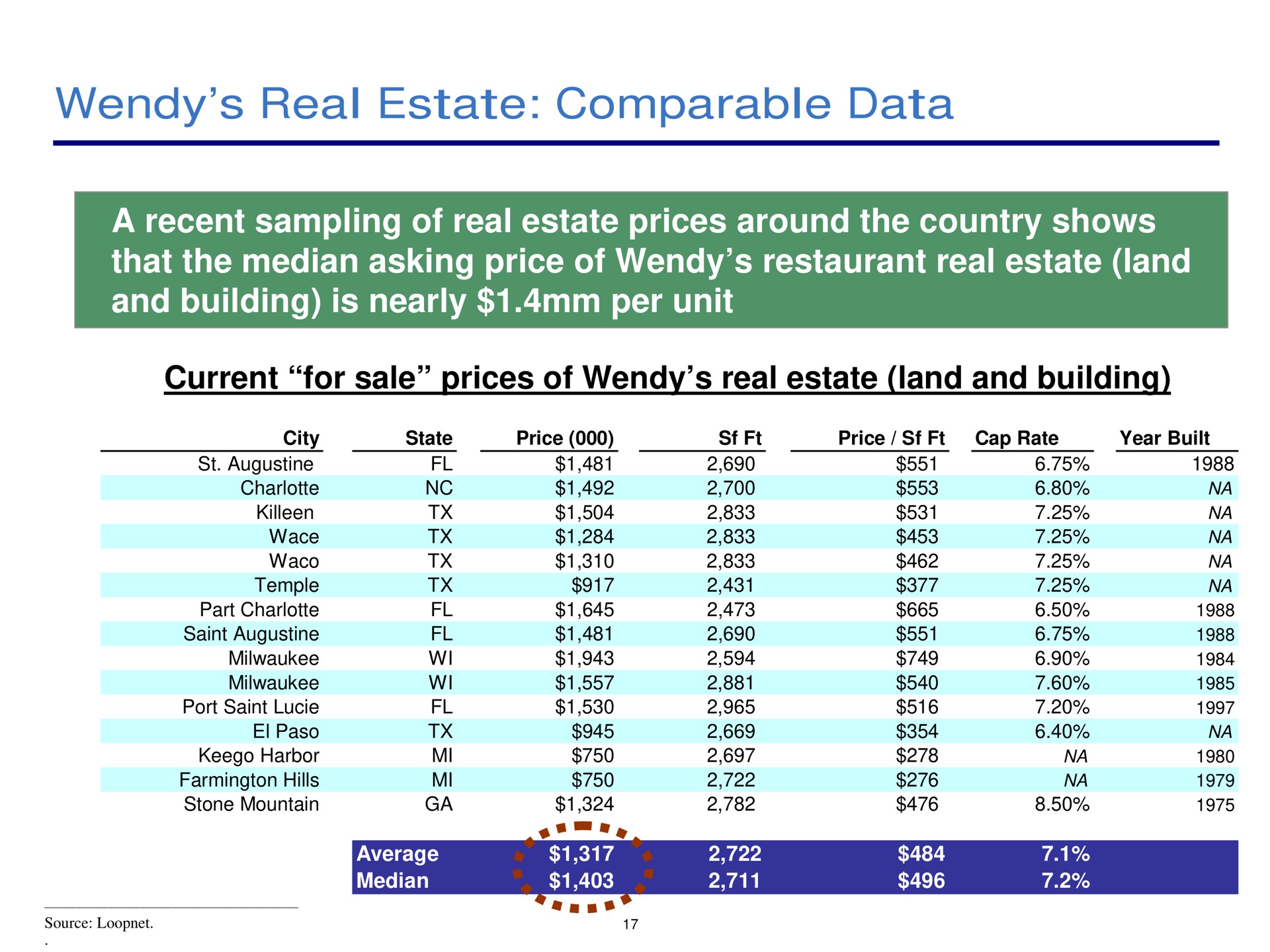 real estate comparable data | Pershing Square