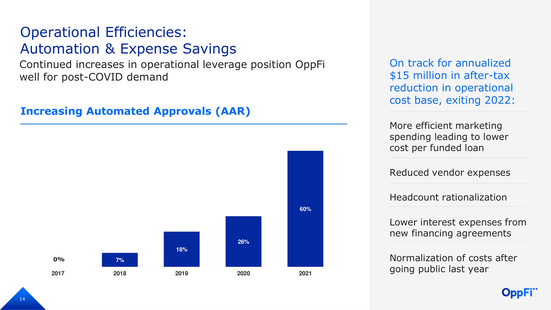 operational efficiencies expense savings continued increases in operational leverage position well for post covid demand increasing approvals on track for million in after tax reduction in operational cost base exiting more efficient marketing spending leading to lower cost per funded loan reduced vendor expenses rationalization lower interest expenses from new financing agreements normalization of costs after going public last year | OppFi