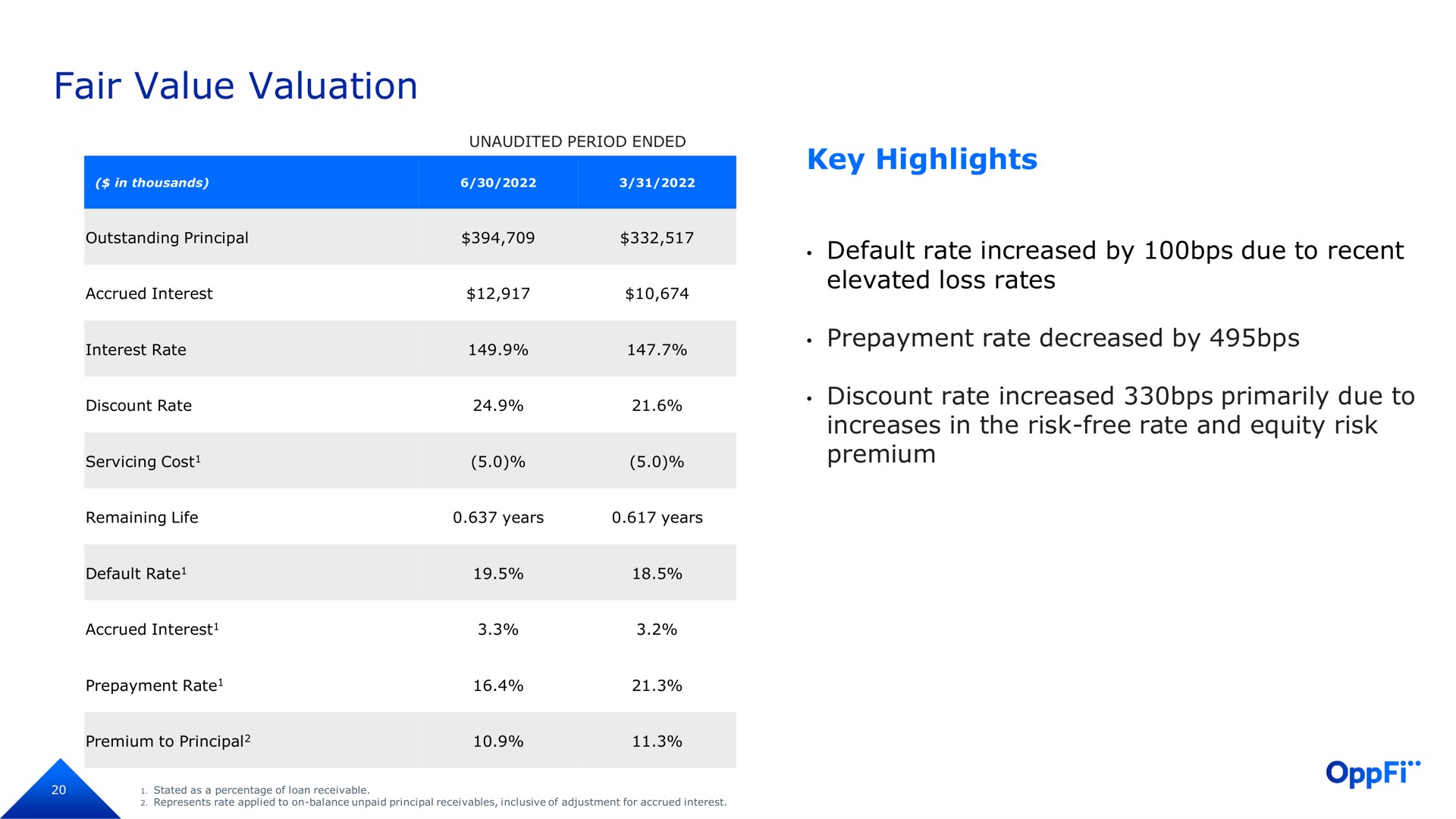 fair value valuation key highlights default rate increased by due to recent elevated loss rates prepayment rate decreased by discount rate increased primarily due to increases in the risk free rate and equity risk premium interest bate servicing cost | OppFi