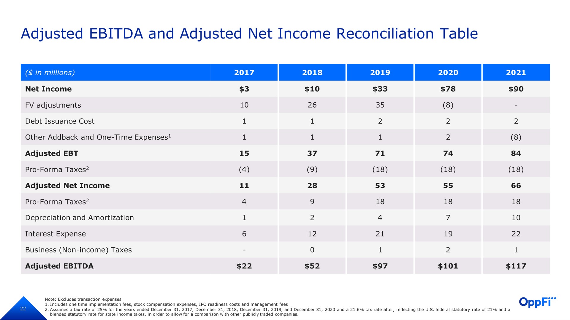 adjusted and adjusted net income reconciliation table | OppFi