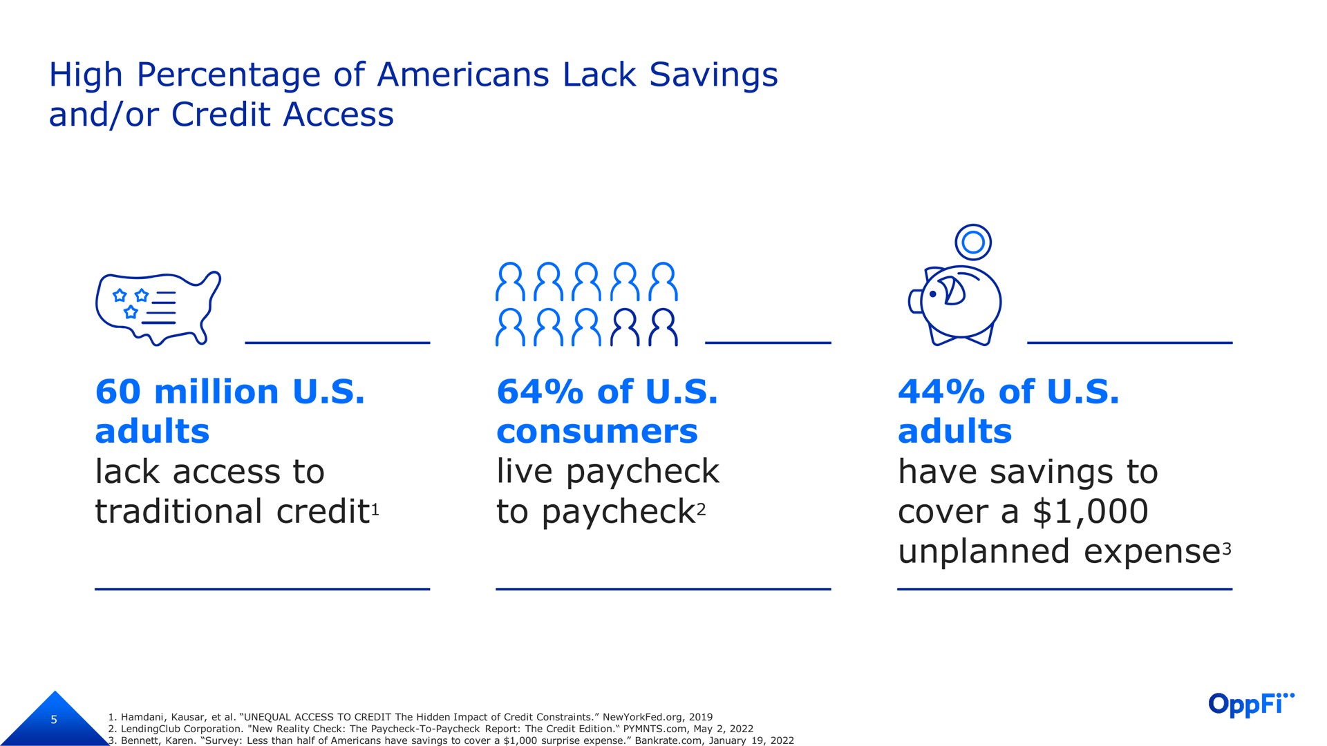 high percentage of lack savings and or credit access million adults lack access to traditional credit of consumers live to of adults have savings to cover a unplanned expense expense | OppFi