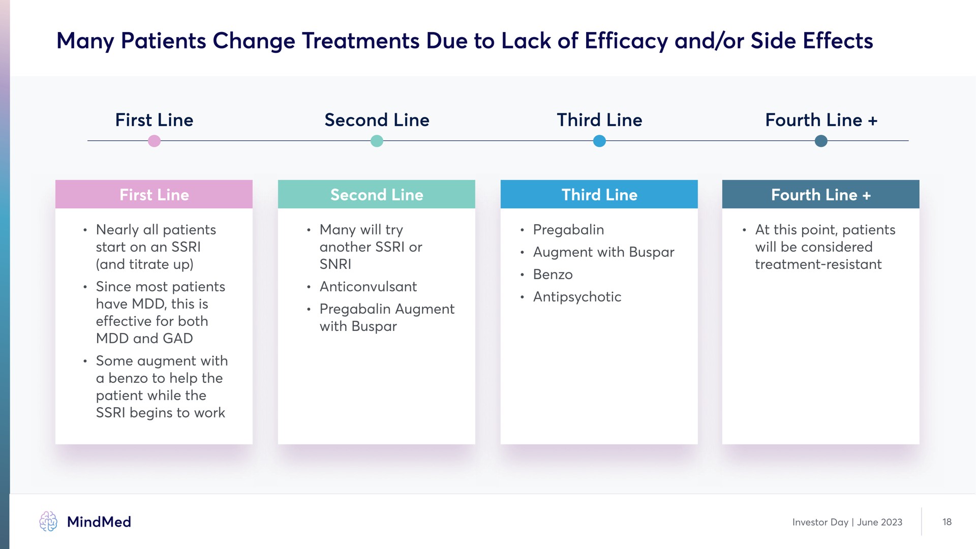 many patients change treatments due to lack of efficacy and or side effects | MindMed
