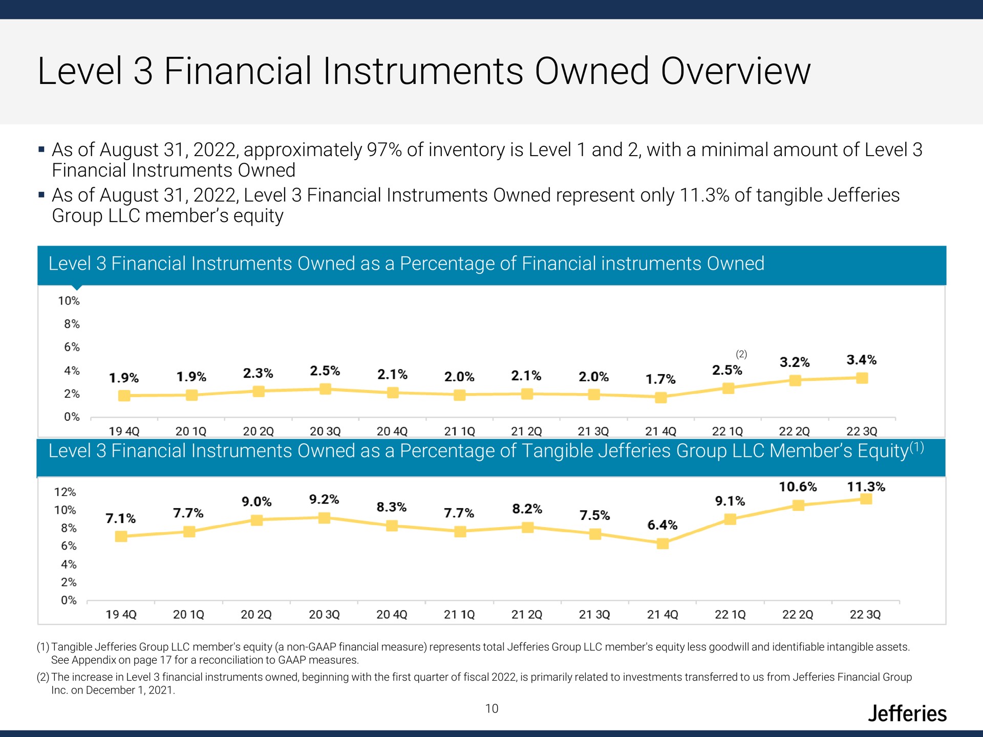 level financial instruments owned overview | Jefferies Financial Group
