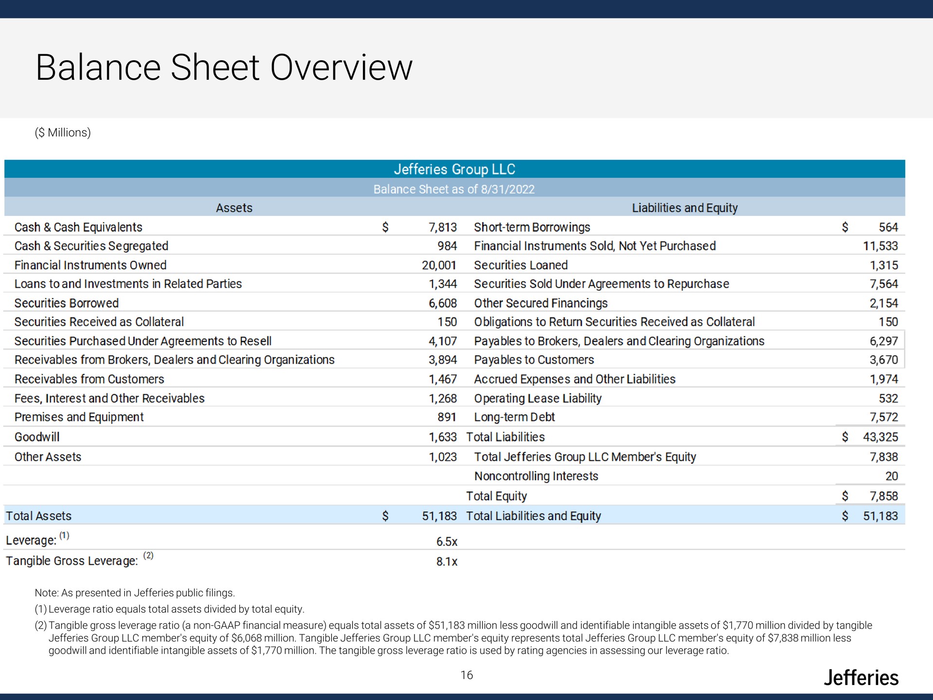 balance sheet overview | Jefferies Financial Group