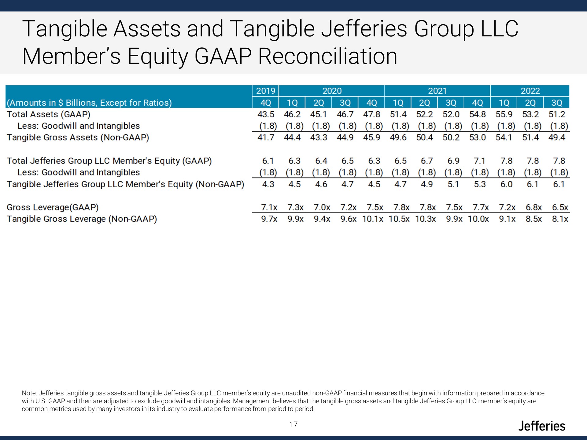 tangible assets and tangible group member equity reconciliation | Jefferies Financial Group