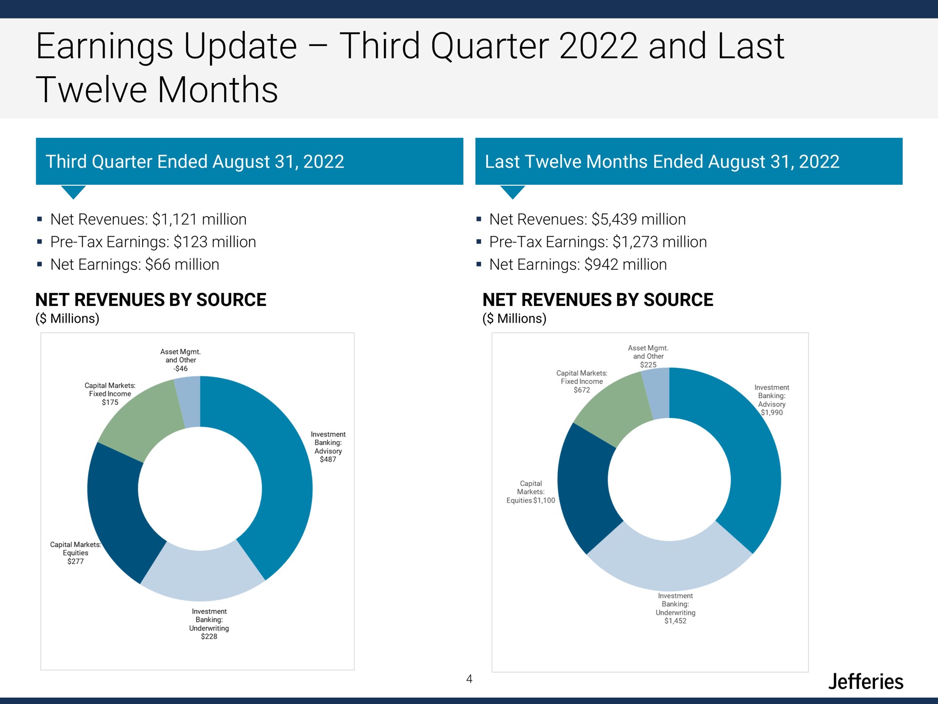 earnings update third quarter and last twelve months | Jefferies Financial Group