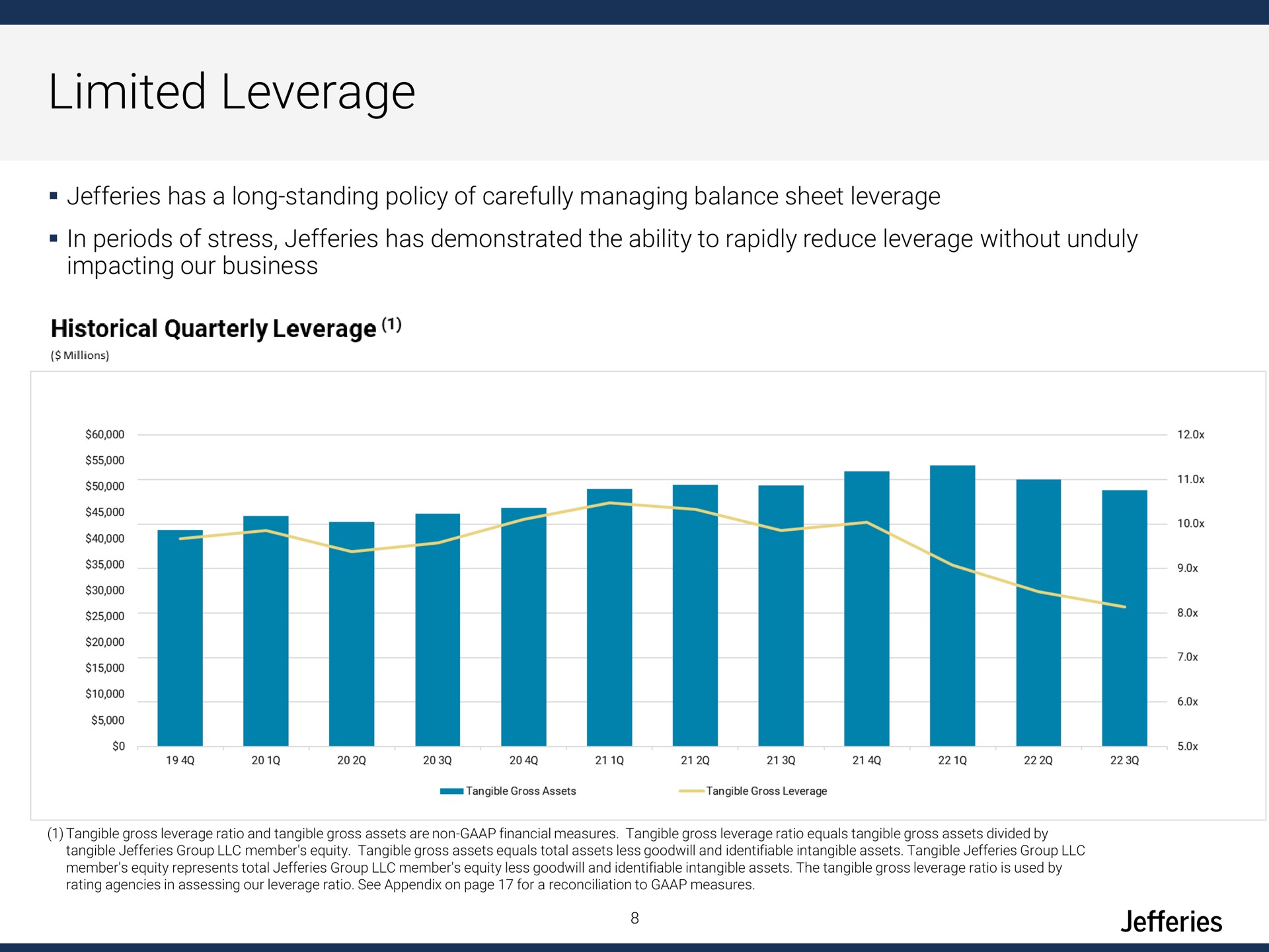 limited leverage | Jefferies Financial Group